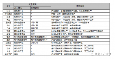 制冷劑：疫情拐點將至 產業鏈多環節加速恢復