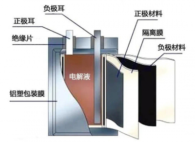 一文帶你了解粘結劑PVDF與軟包電池